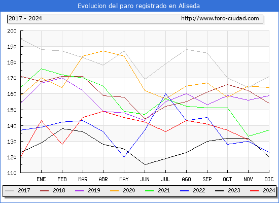 Evolucin de los datos de parados para el Municipio de Aliseda hasta Noviembre del 2024.