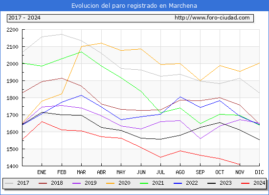 Evolucin de los datos de parados para el Municipio de Marchena hasta Noviembre del 2024.