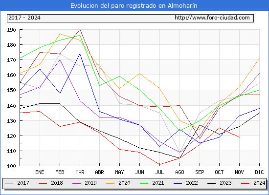 Evolucin de los datos de parados para el Municipio de Almoharn hasta Noviembre del 2024.