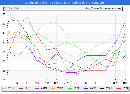 Evolucin de los datos de parados para el Municipio de Baos de Montemayor hasta Noviembre del 2024.