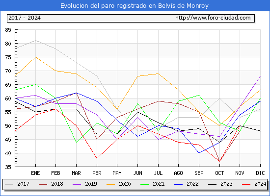 Evolucin de los datos de parados para el Municipio de Belvs de Monroy hasta Noviembre del 2024.