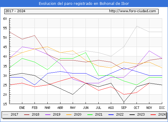 Evolucin de los datos de parados para el Municipio de Bohonal de Ibor hasta Noviembre del 2024.