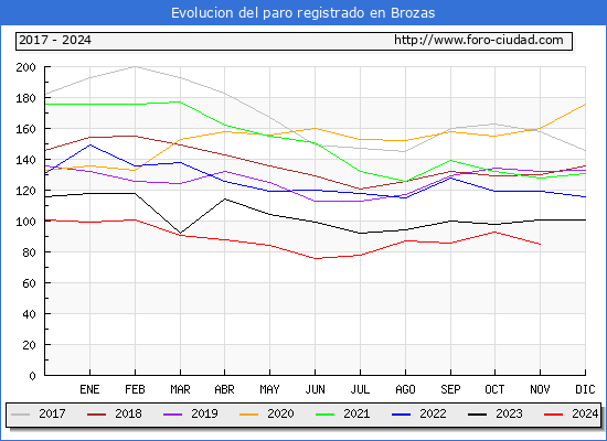 Evolucin de los datos de parados para el Municipio de Brozas hasta Noviembre del 2024.