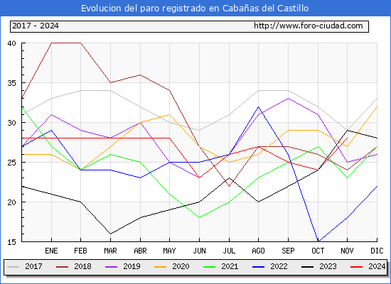 Evolucin de los datos de parados para el Municipio de Cabaas del Castillo hasta Noviembre del 2024.