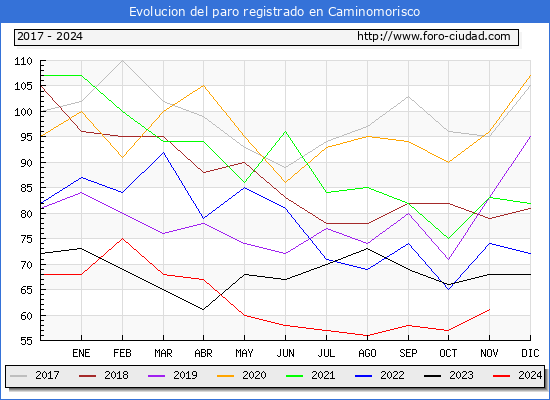 Evolucin de los datos de parados para el Municipio de Caminomorisco hasta Noviembre del 2024.