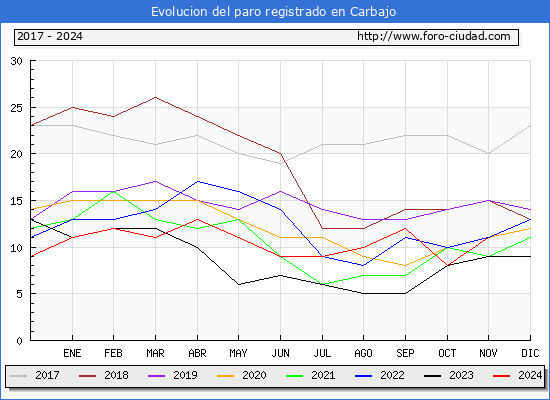 Evolucin de los datos de parados para el Municipio de Carbajo hasta Noviembre del 2024.