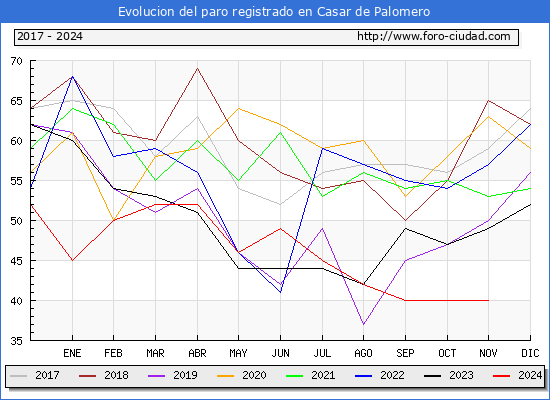 Evolucin de los datos de parados para el Municipio de Casar de Palomero hasta Noviembre del 2024.