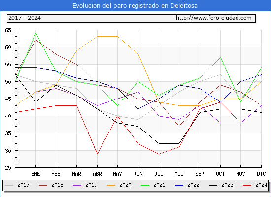 Evolucin de los datos de parados para el Municipio de Deleitosa hasta Noviembre del 2024.