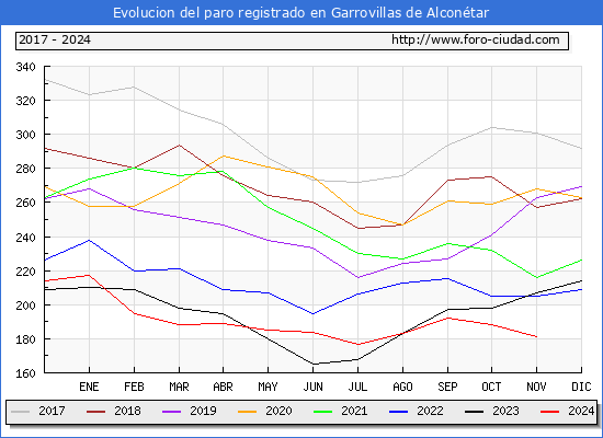 Evolucin de los datos de parados para el Municipio de Garrovillas de Alcontar hasta Noviembre del 2024.