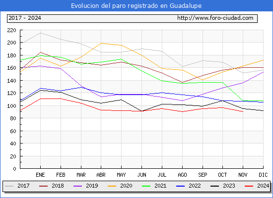 Evolucin de los datos de parados para el Municipio de Guadalupe hasta Noviembre del 2024.