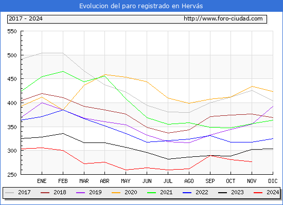 Evolucin de los datos de parados para el Municipio de Hervs hasta Noviembre del 2024.