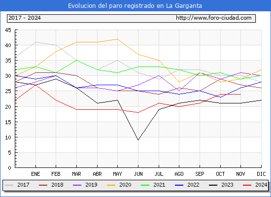 Evolucin de los datos de parados para el Municipio de La Garganta hasta Noviembre del 2024.