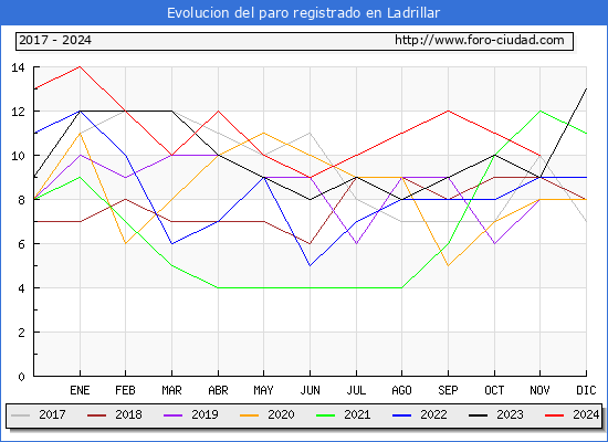 Evolucin de los datos de parados para el Municipio de Ladrillar hasta Noviembre del 2024.