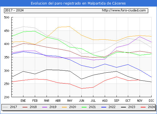 Evolucin de los datos de parados para el Municipio de Malpartida de Cceres hasta Noviembre del 2024.