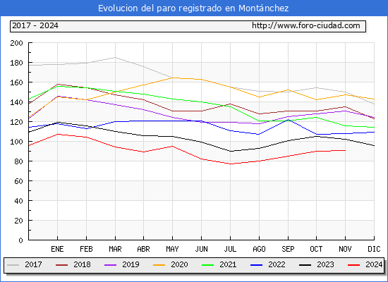 Evolucin de los datos de parados para el Municipio de Montnchez hasta Noviembre del 2024.