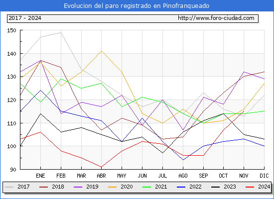 Evolucin de los datos de parados para el Municipio de Pinofranqueado hasta Noviembre del 2024.