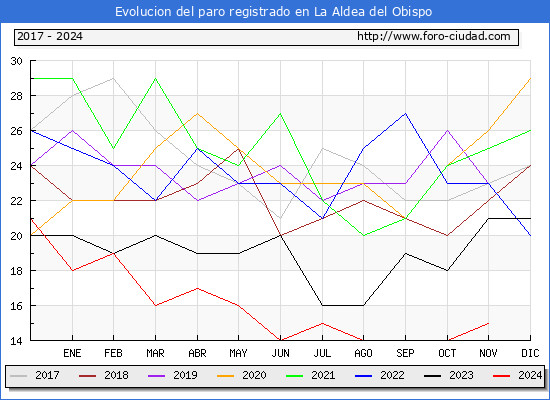 Evolucin de los datos de parados para el Municipio de La Aldea del Obispo hasta Noviembre del 2024.