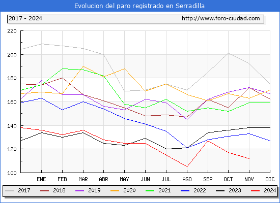 Evolucin de los datos de parados para el Municipio de Serradilla hasta Noviembre del 2024.