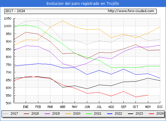 Evolucin de los datos de parados para el Municipio de Trujillo hasta Noviembre del 2024.