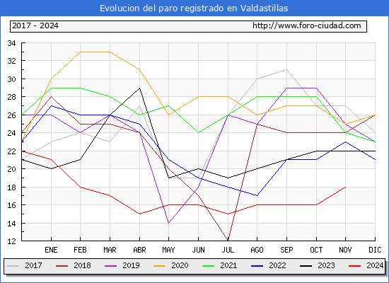 Evolucin de los datos de parados para el Municipio de Valdastillas hasta Noviembre del 2024.