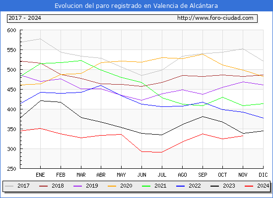 Evolucin de los datos de parados para el Municipio de Valencia de Alcntara hasta Noviembre del 2024.