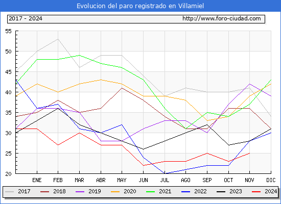 Evolucin de los datos de parados para el Municipio de Villamiel hasta Noviembre del 2024.