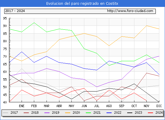 Evolucin de los datos de parados para el Municipio de Costitx hasta Noviembre del 2024.