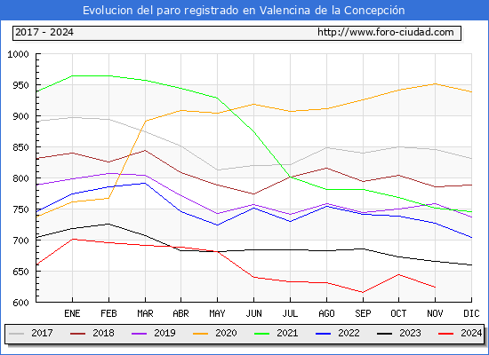 Evolucin de los datos de parados para el Municipio de Valencina de la Concepcin hasta Noviembre del 2024.