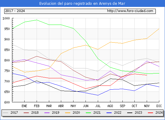 Evolucin de los datos de parados para el Municipio de Arenys de Mar hasta Noviembre del 2024.