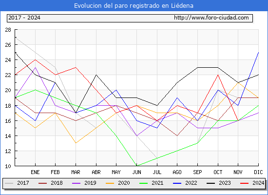 Evolucin de los datos de parados para el Municipio de Lidena hasta Noviembre del 2024.