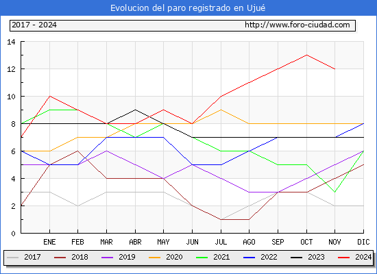 Evolucin de los datos de parados para el Municipio de Uju hasta Noviembre del 2024.