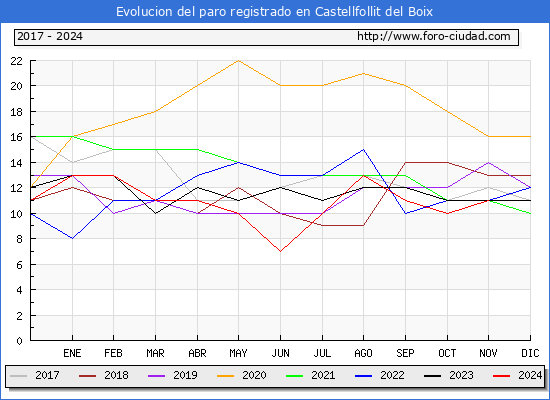 Evolucin de los datos de parados para el Municipio de Castellfollit del Boix hasta Noviembre del 2024.