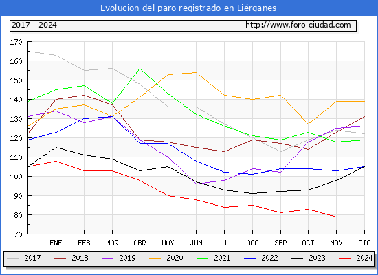 Evolucin de los datos de parados para el Municipio de Lirganes hasta Noviembre del 2024.