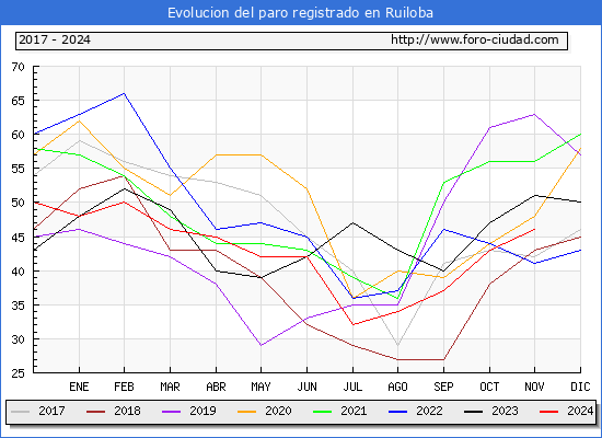 Evolucin de los datos de parados para el Municipio de Ruiloba hasta Noviembre del 2024.