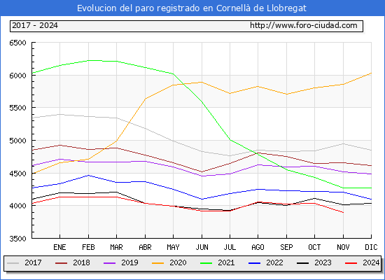 Evolucin de los datos de parados para el Municipio de Cornell de Llobregat hasta Noviembre del 2024.