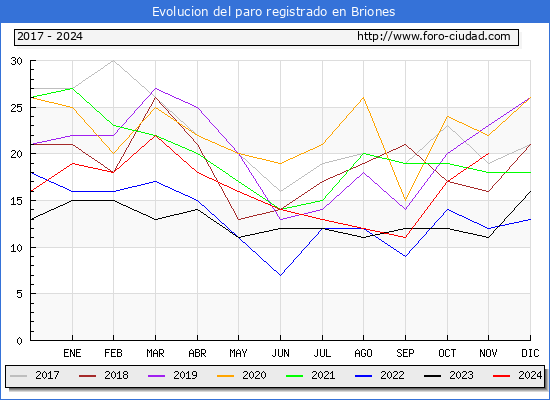 Evolucin de los datos de parados para el Municipio de Briones hasta Noviembre del 2024.
