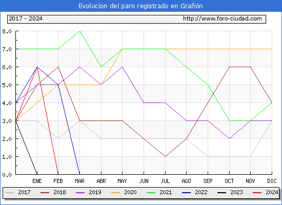 Evolucin de los datos de parados para el Municipio de Gran hasta Noviembre del 2024.