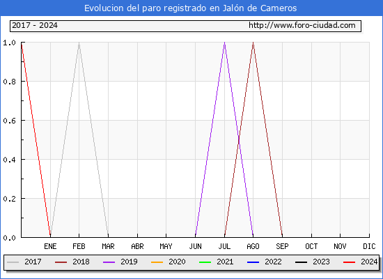 Evolucin de los datos de parados para el Municipio de Jaln de Cameros hasta Noviembre del 2024.