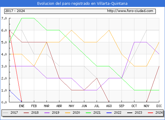 Evolucin de los datos de parados para el Municipio de Villarta-Quintana hasta Noviembre del 2024.