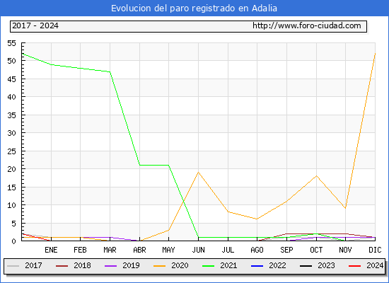 Evolucin de los datos de parados para el Municipio de Adalia hasta Noviembre del 2024.