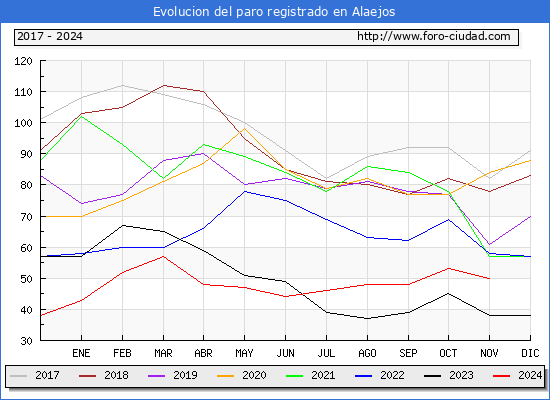 Evolucin de los datos de parados para el Municipio de Alaejos hasta Noviembre del 2024.