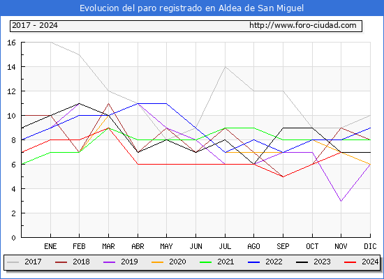 Evolucin de los datos de parados para el Municipio de Aldea de San Miguel hasta Noviembre del 2024.