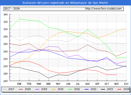 Evolucin de los datos de parados para el Municipio de Aldeamayor de San Martn hasta Noviembre del 2024.