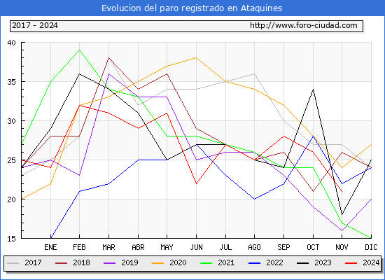 Evolucin de los datos de parados para el Municipio de Ataquines hasta Noviembre del 2024.