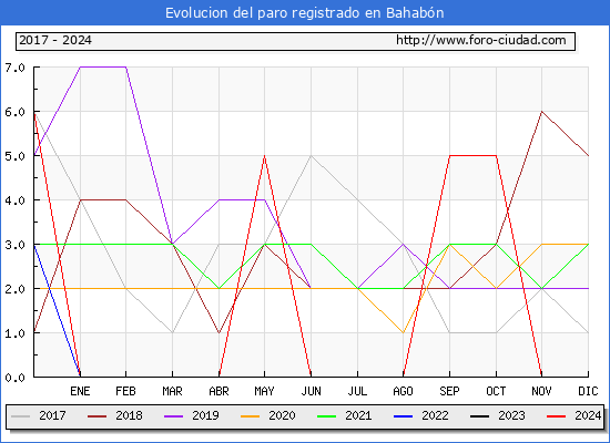 Evolucin de los datos de parados para el Municipio de Bahabn hasta Noviembre del 2024.