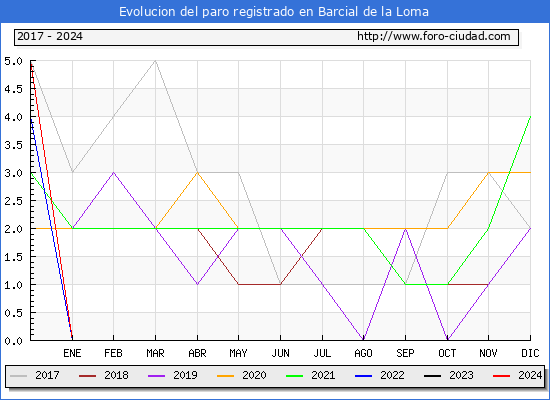 Evolucin de los datos de parados para el Municipio de Barcial de la Loma hasta Noviembre del 2024.