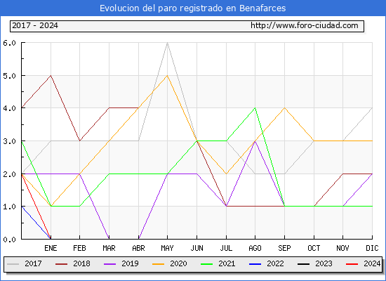 Evolucin de los datos de parados para el Municipio de Benafarces hasta Noviembre del 2024.