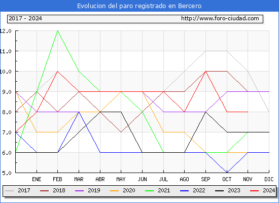 Evolucin de los datos de parados para el Municipio de Bercero hasta Noviembre del 2024.