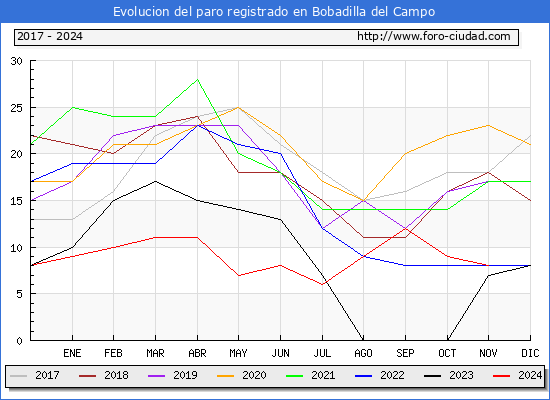 Evolucin de los datos de parados para el Municipio de Bobadilla del Campo hasta Noviembre del 2024.