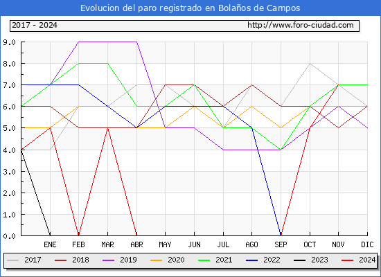 Evolucin de los datos de parados para el Municipio de Bolaos de Campos hasta Noviembre del 2024.